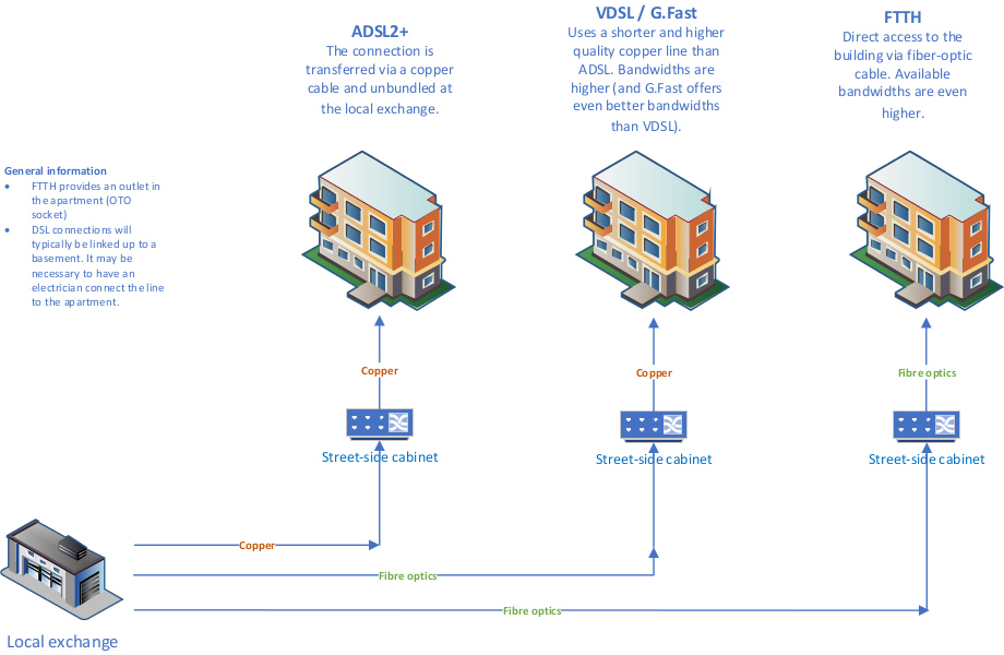 Internet connection technologies